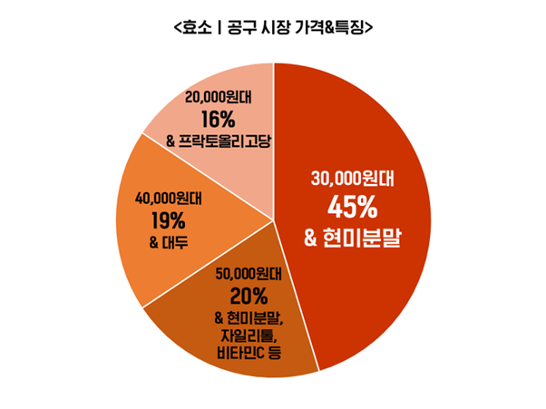 효소 공구 시장 가격&특징 (출처 LAB543)