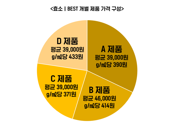 BEST 개별 제품 가격 구성 (출처 LAB543)