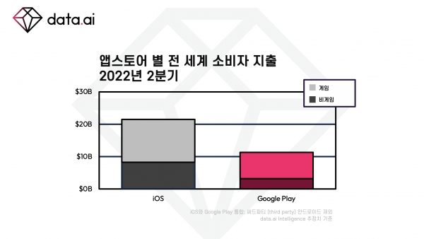 앱스토어 별 전 세계 소비자 지출: 2022년 2분기