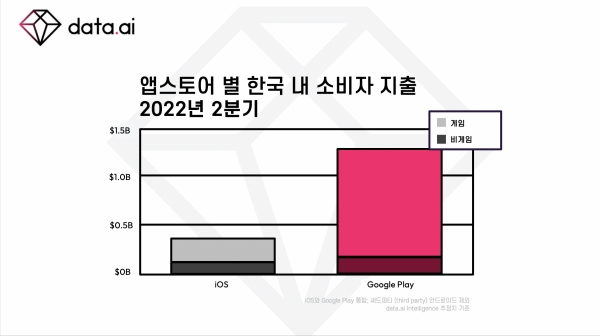 앱스토어 별 한국 내 소비자 지출: 2022년 2분기