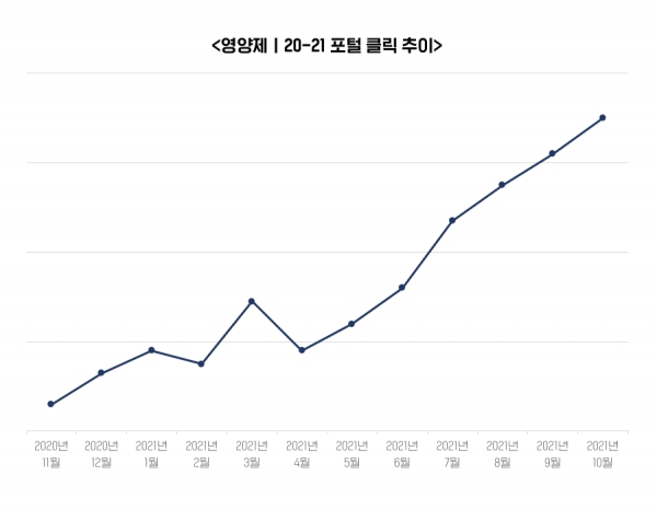 포털 클릭 추이 (LAB543)