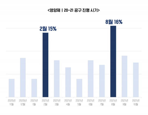 영양제 공구 진행 시기 (출처 LAB543)