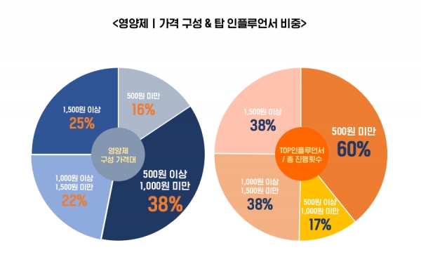 영양제 가격구성&탑 인플루언서 비중 (출처 LAB53)