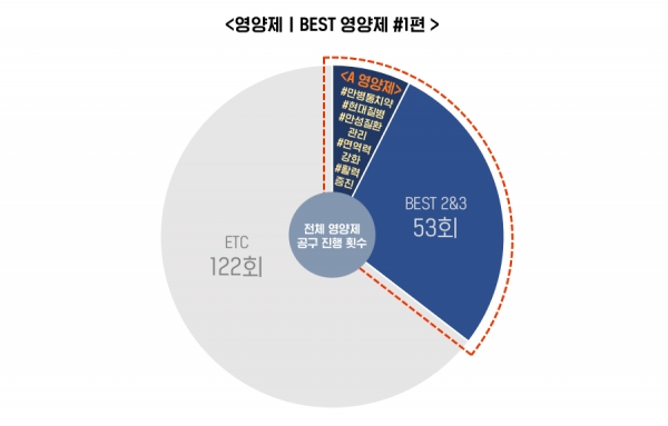 BEST 영양제 공구 진행 횟수 (출처 LAB543)