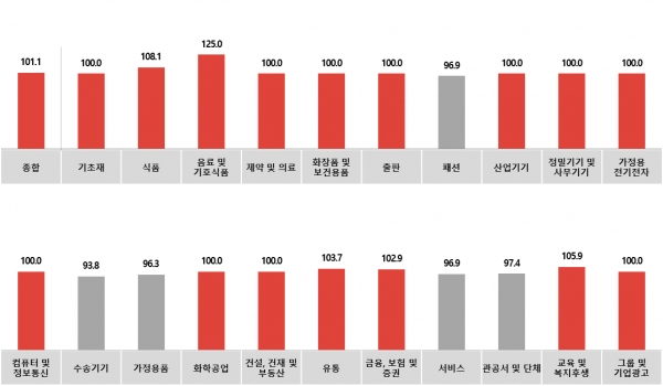 전월 대비 5월 광고경기전망지수(KAI) - 매체별