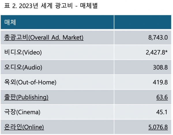합계에는 Ad-supported Video-on-Demand 및 Connected TV 제외. 금액은 소수점 이하에서 반올림함. (자료: 제니스의 Advertising Expenditure Forecasts 2024)