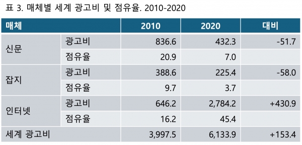 광고비 억$. 점유율 %