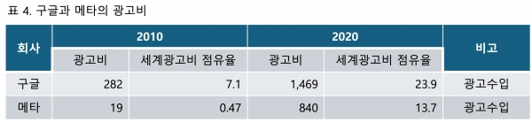 광고비 억$. 점유율 %