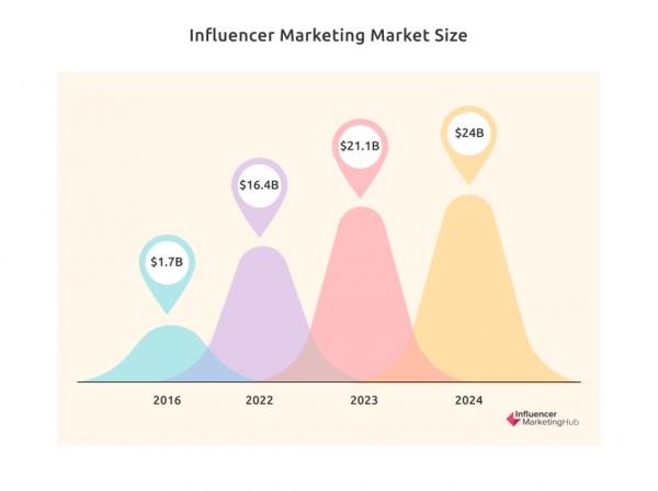 세계 인플루언서 마케팅의 성장세 (출처: https://influencermarketinghub.com)