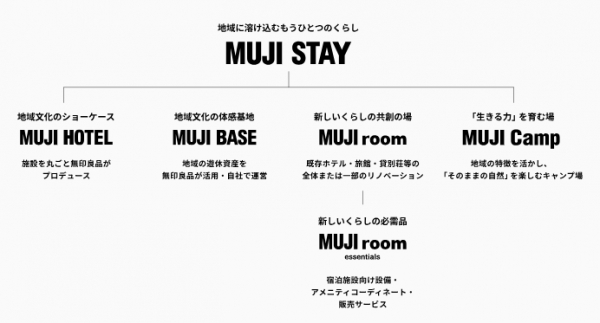 MUJI STAY의 비즈니스 구조