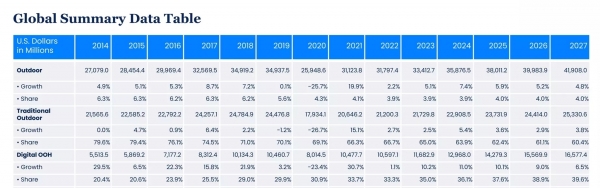 WPP 계열 매체전문회사 그룹M의 2014년-2027년 매체별 세계 광고비 요약 자료 중 OOH 광고자료 - 전체, 전통, 디지털로 구분한 과거와 현재