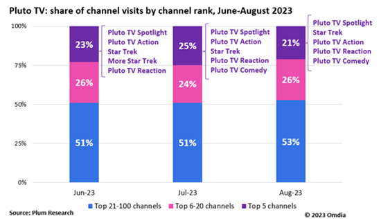 2023년 6월~8월 채널 순위별 플루토 TV 채널 방문 점유율