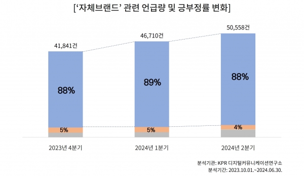 ‘자체브랜드’ 언급량 및 긍부정률 변화