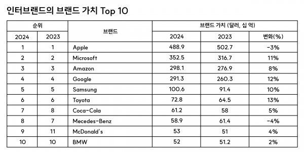 Interbrand's Top 10 Most Valuable Brands (출처 AdAge)