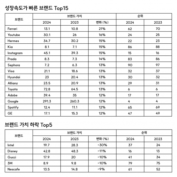 Top15 Fastest Risers/Fallers (출처 AdAge)