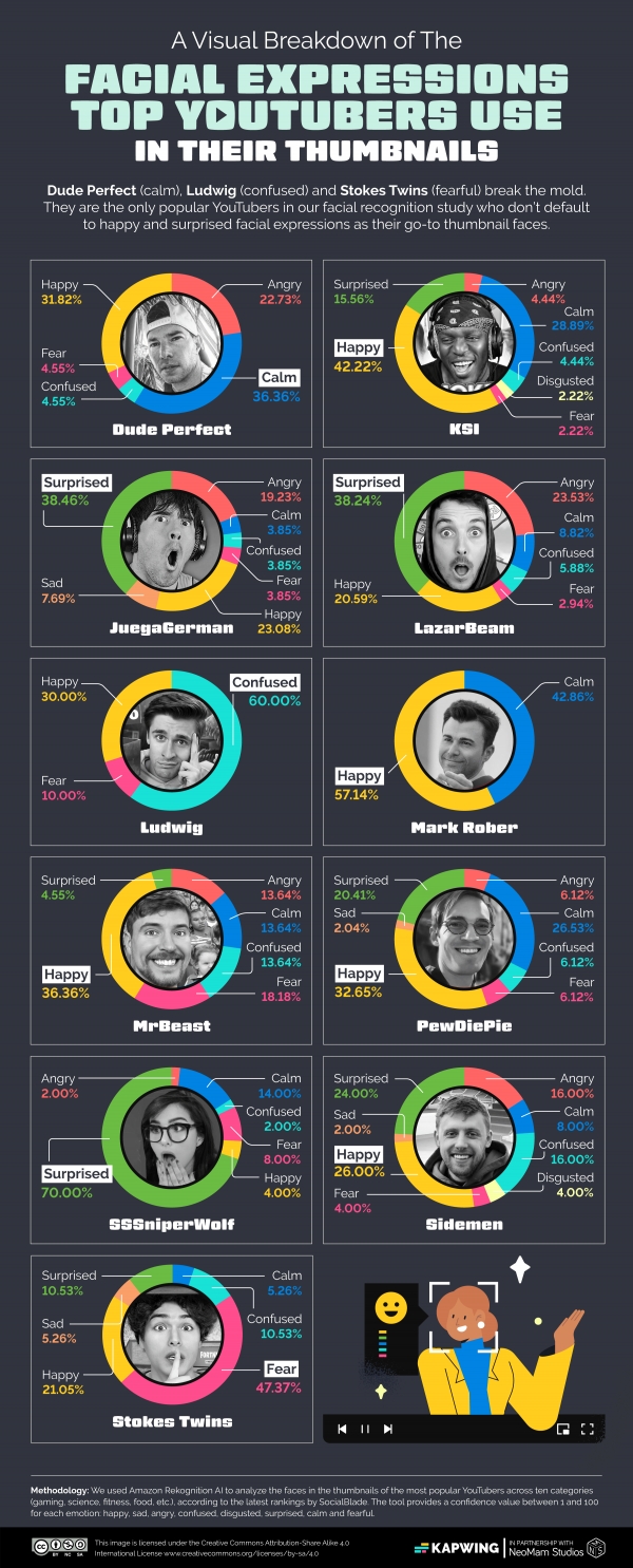 출처 Kapwing(https://www.kapwing.com/resources/the-youtube-thumbnail-faces-that-attract-the-most-views/)