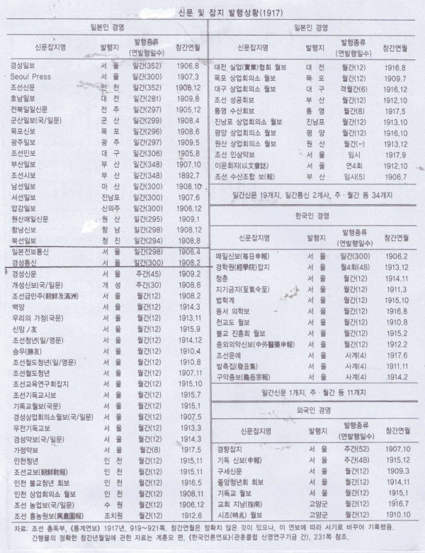 1917년 조선의 신문 잡지 발행 상황