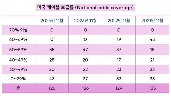 미국 케이블TV 보급률 (원출처: Nielsen, 출처 AdAge)