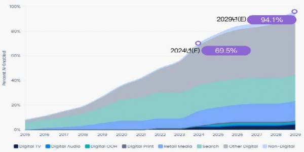 글로벌 AI 기반 광고 매출 (출처: 코바코/ groupm, 나스미디어)