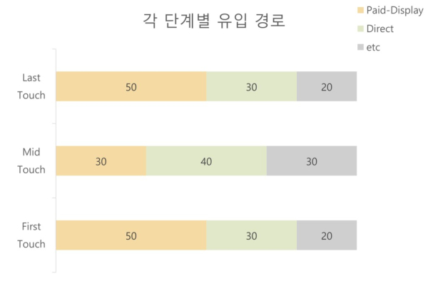 First Touch – Mid Touch – Last Touch (출처 : BizSpring)