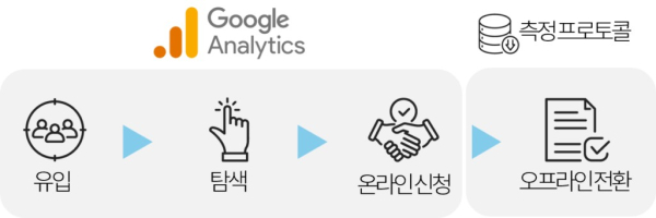 GA 측정 프로토콜 설명 (출처 : BizSpring)