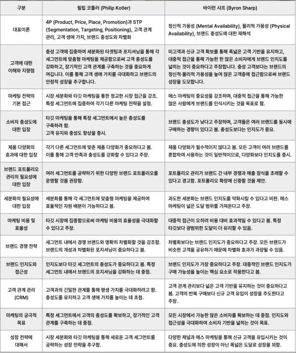 필립코틀러와 바이런 샤프의 관점 비교