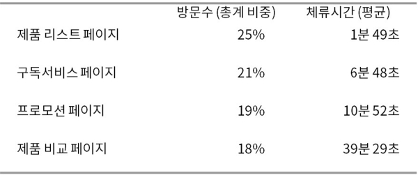 고객 관심도 및 흥미 요소 분석