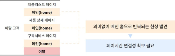 고객 이탈 포인트 분석 (출처 : Bizspring)