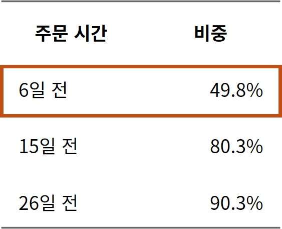 고객의 주문 시간 분석 (출처: 비즈스프링)