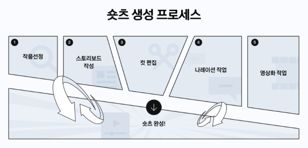 카카오페이지 AI 숏폼 동영상 서비스 ‘헬릭스 숏츠’ 더 알아보기 (이미지 클릭시 동영상으로 연결) 출처=카카오페이지
