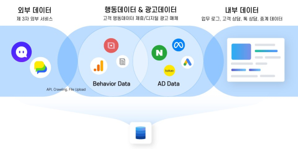 광고 데이터 및 내/외부 데이터 통합 (출처: BizSpring)