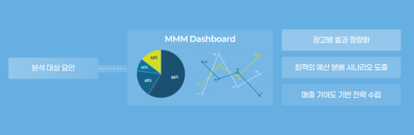 MMM(Marketing Mix Modeling)을 활용한 최적의 예산 배분 (출처: BizSpring)