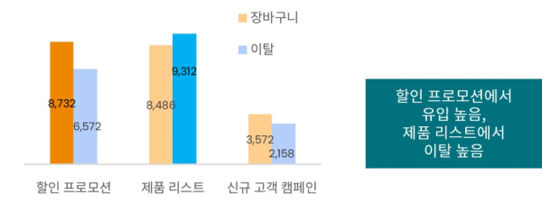 장바구니 액션 유도 콘텐츠 분석 (출처 : BizSpring)
