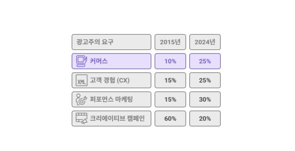 WPP 광고주 요구의 변화 : 커머스 관련 요구가 크게 증가 (출처 : WPP 자료 재정리)