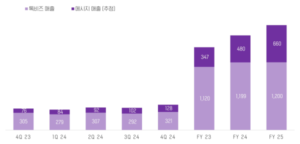 카카오 메시지 매출 추이 : 브랜드 메시지, 친구톡, 알림톡 활용 확산으로 증가 (출처 : 카카오 2025년 실적 발표 및 컨퍼런스콜 내용 재구성)